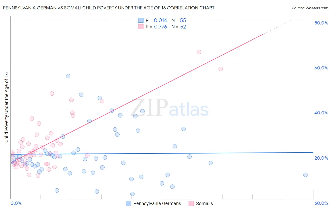 Pennsylvania German vs Somali Child Poverty Under the Age of 16
