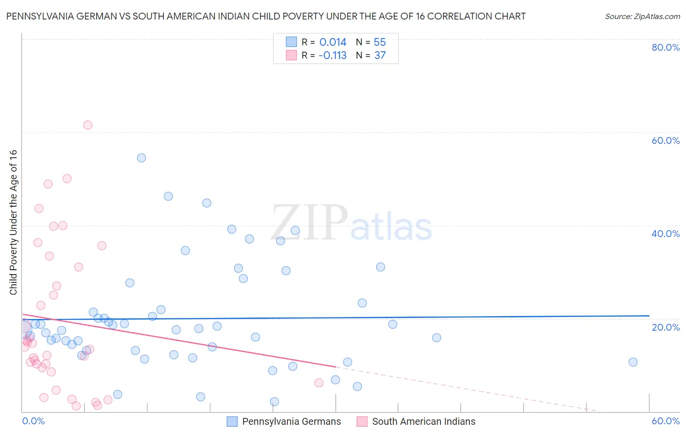 Pennsylvania German vs South American Indian Child Poverty Under the Age of 16