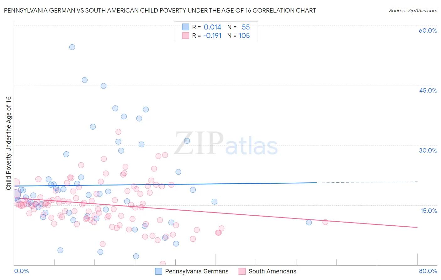 Pennsylvania German vs South American Child Poverty Under the Age of 16