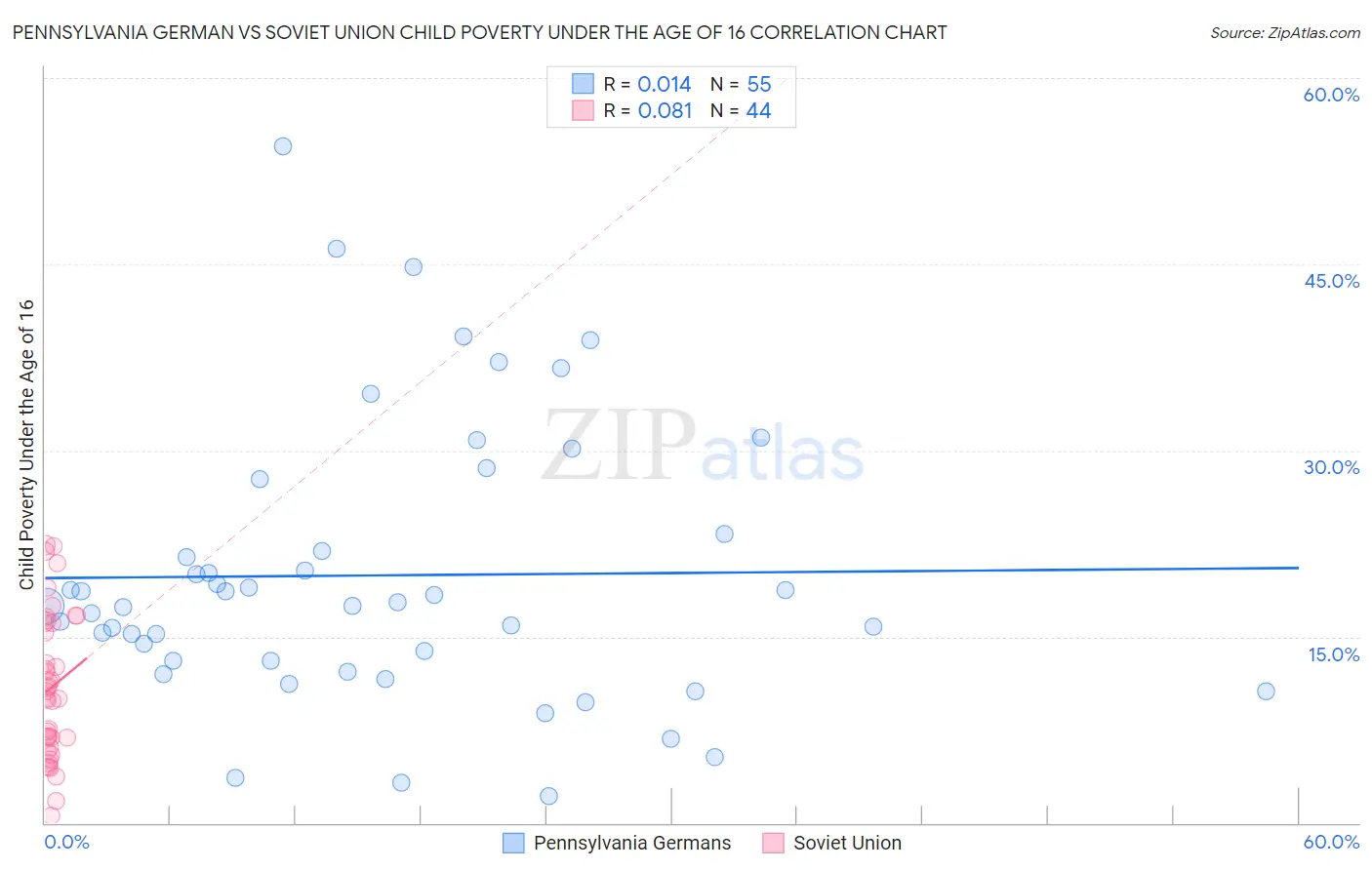 Pennsylvania German vs Soviet Union Child Poverty Under the Age of 16