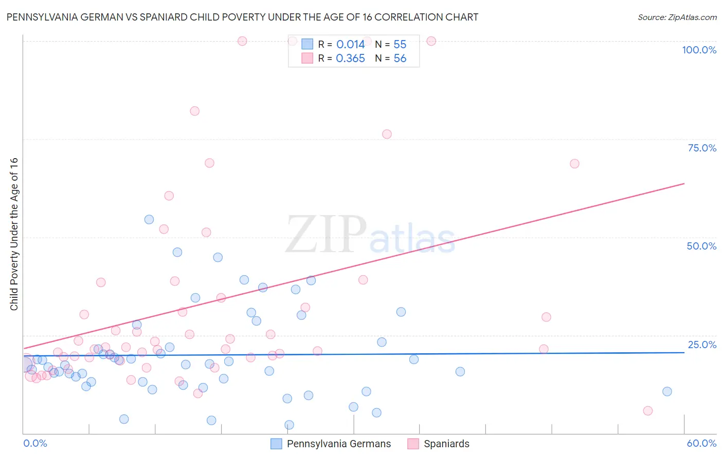 Pennsylvania German vs Spaniard Child Poverty Under the Age of 16