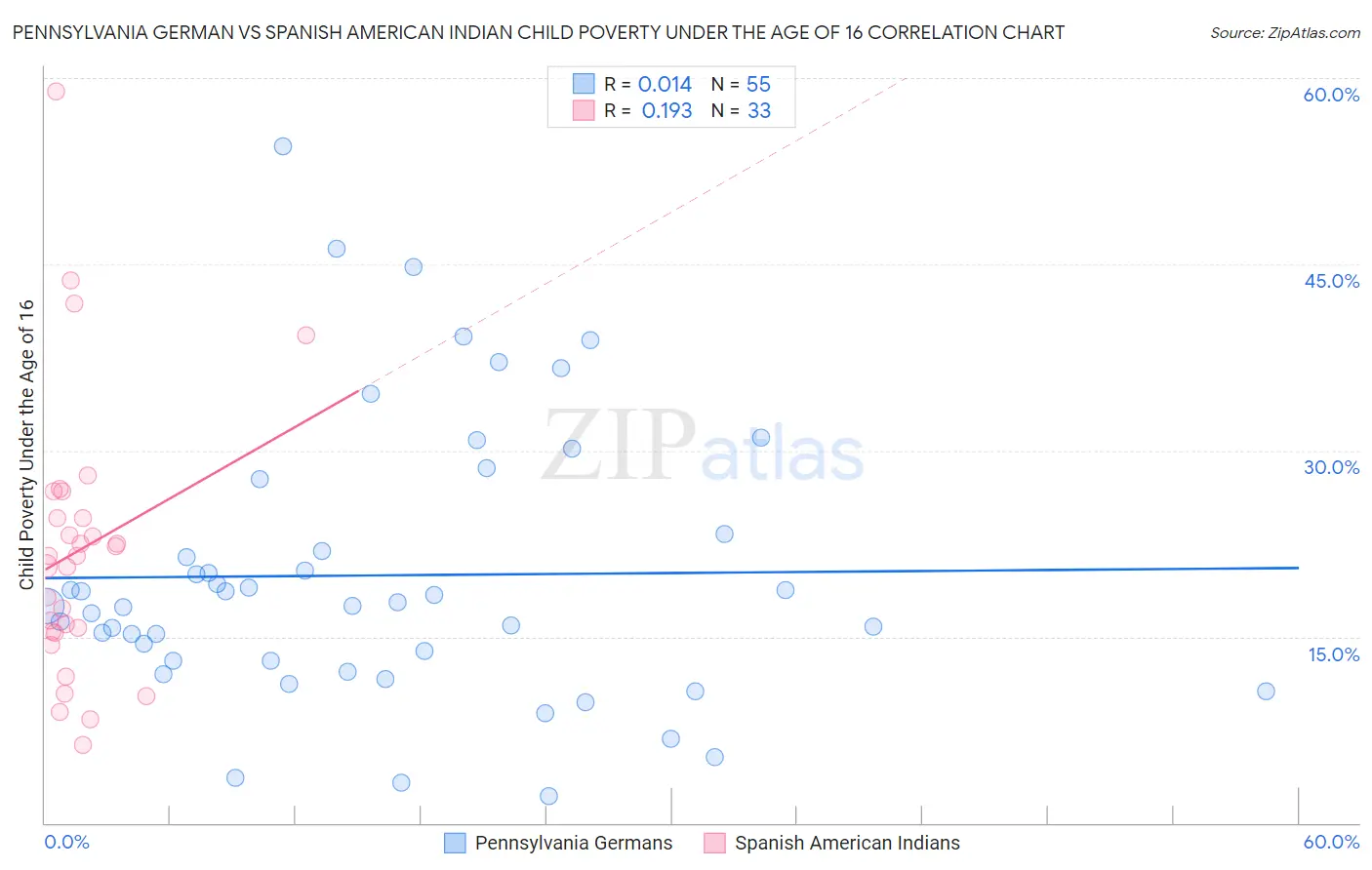 Pennsylvania German vs Spanish American Indian Child Poverty Under the Age of 16