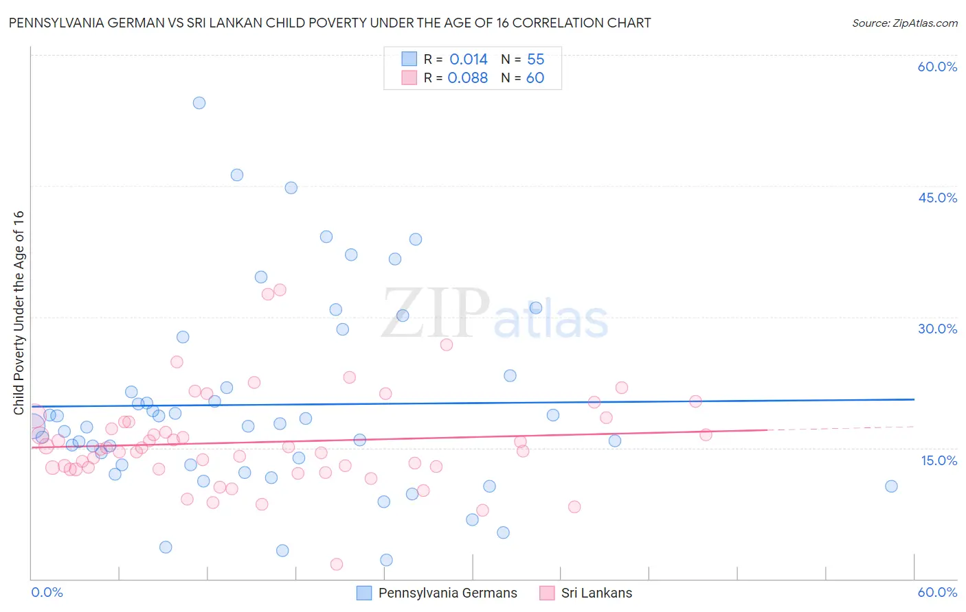 Pennsylvania German vs Sri Lankan Child Poverty Under the Age of 16