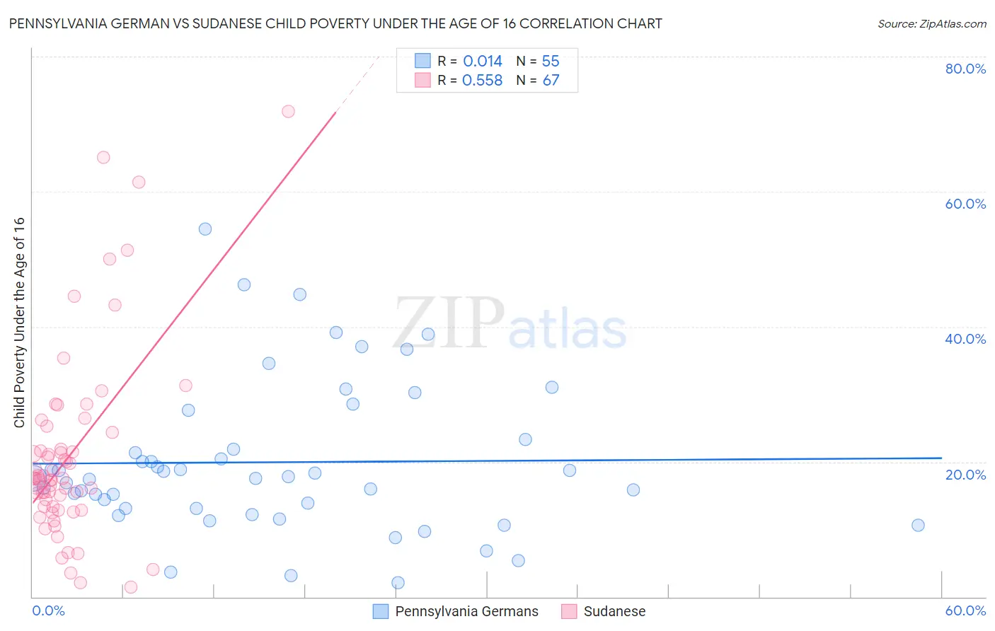 Pennsylvania German vs Sudanese Child Poverty Under the Age of 16