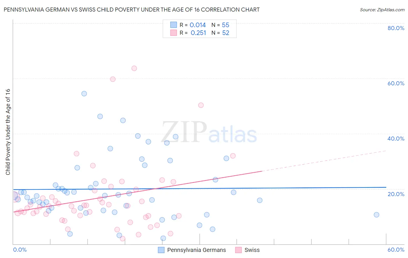 Pennsylvania German vs Swiss Child Poverty Under the Age of 16