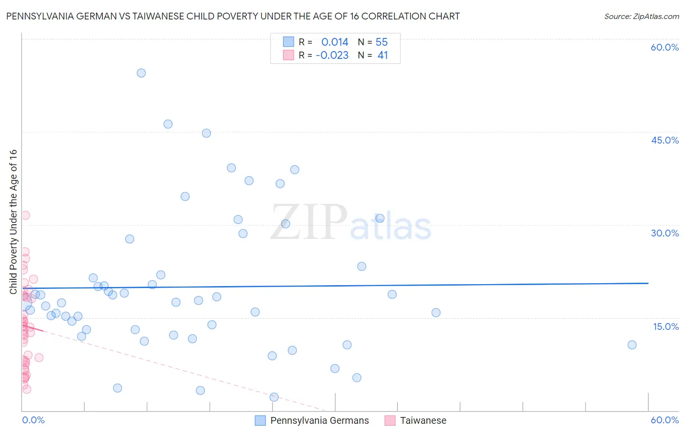 Pennsylvania German vs Taiwanese Child Poverty Under the Age of 16