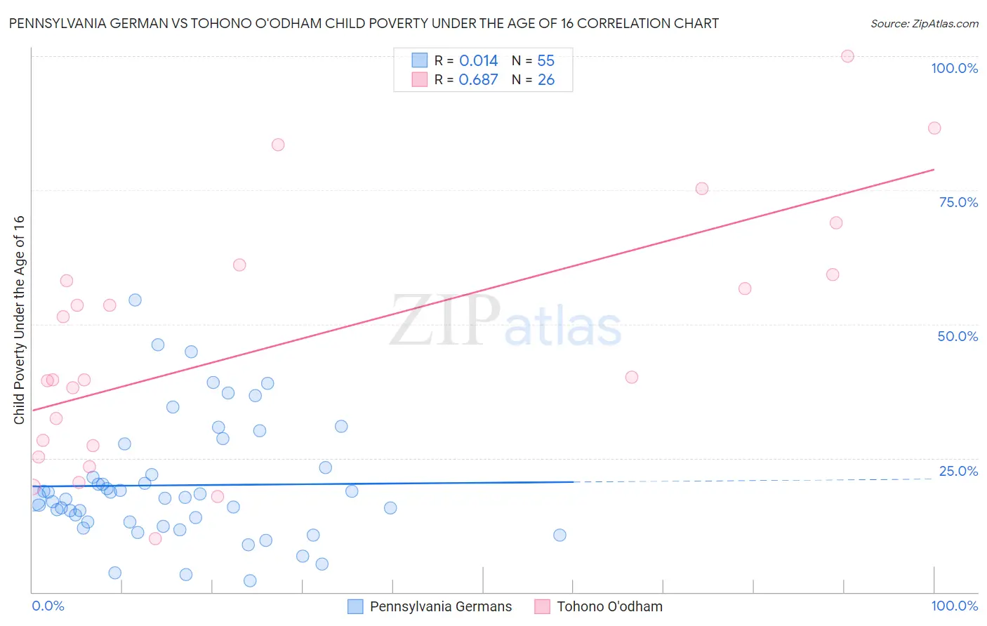 Pennsylvania German vs Tohono O'odham Child Poverty Under the Age of 16