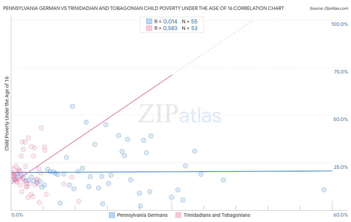 Pennsylvania German vs Trinidadian and Tobagonian Child Poverty Under the Age of 16