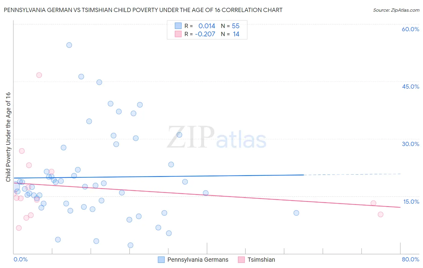 Pennsylvania German vs Tsimshian Child Poverty Under the Age of 16