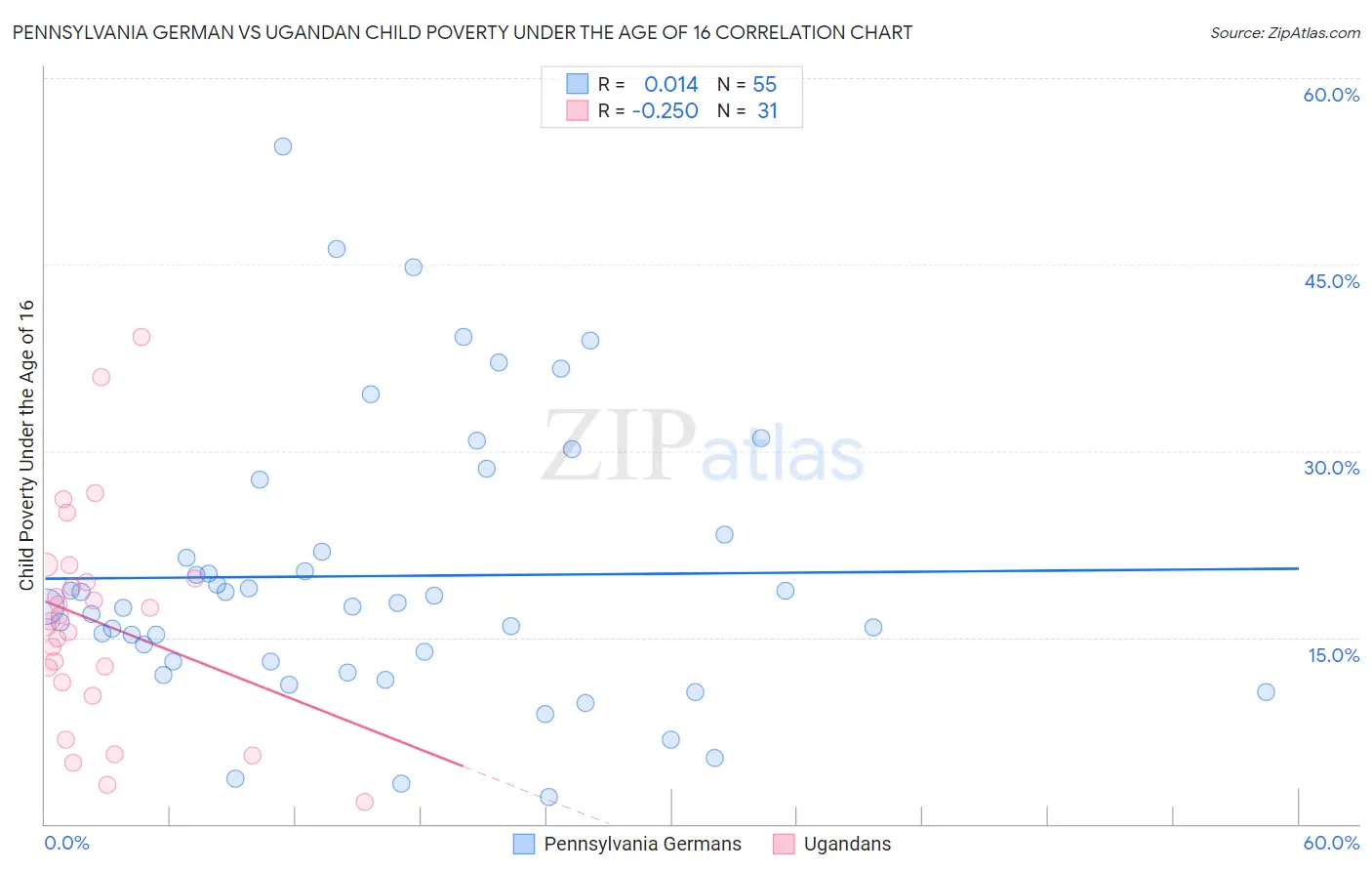 Pennsylvania German vs Ugandan Child Poverty Under the Age of 16