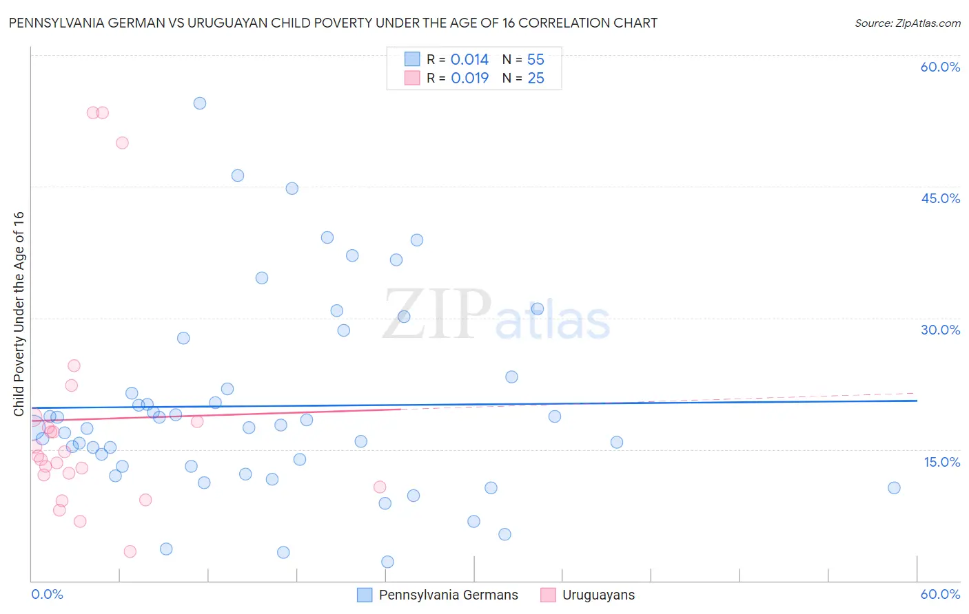 Pennsylvania German vs Uruguayan Child Poverty Under the Age of 16