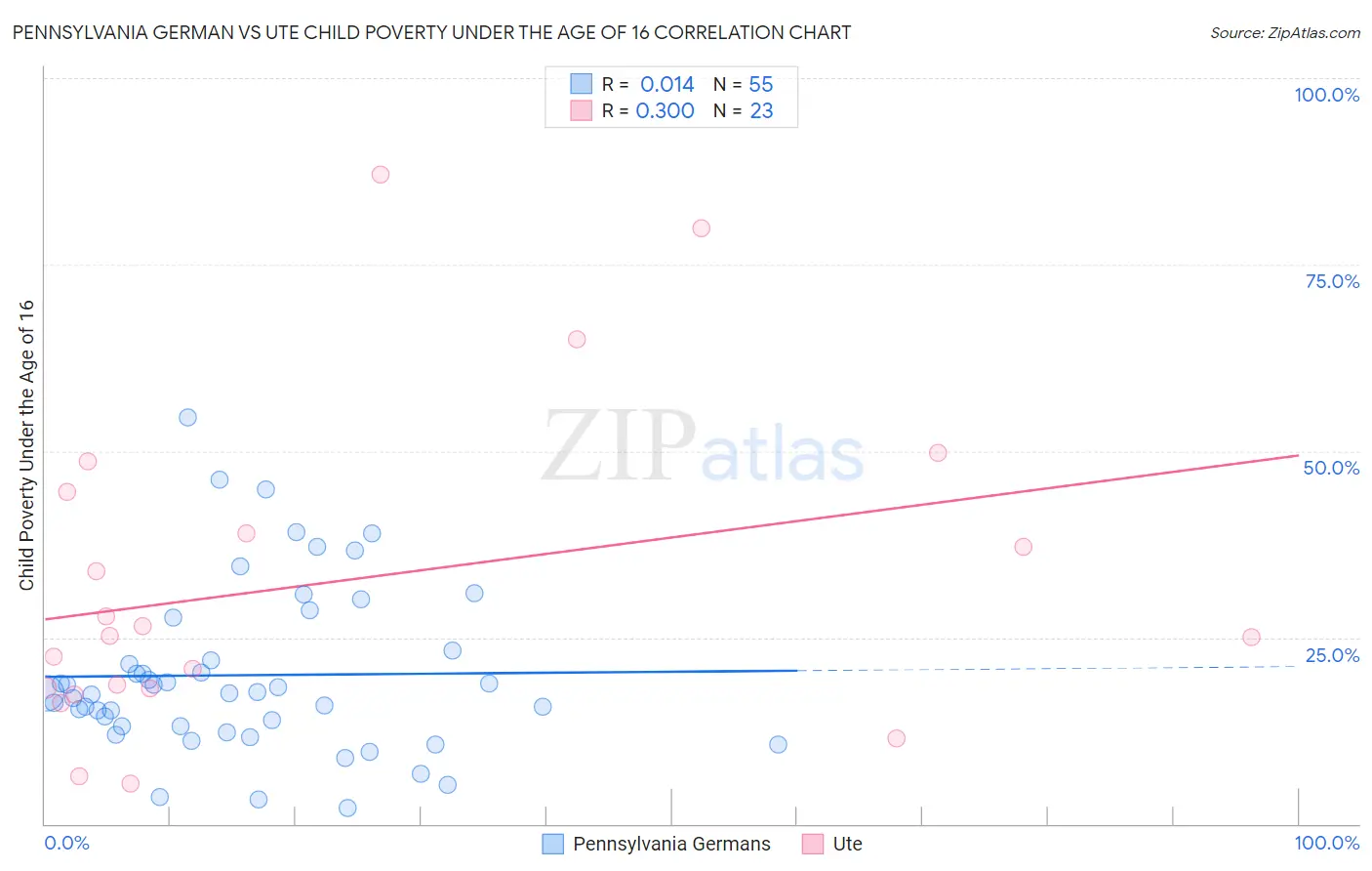 Pennsylvania German vs Ute Child Poverty Under the Age of 16