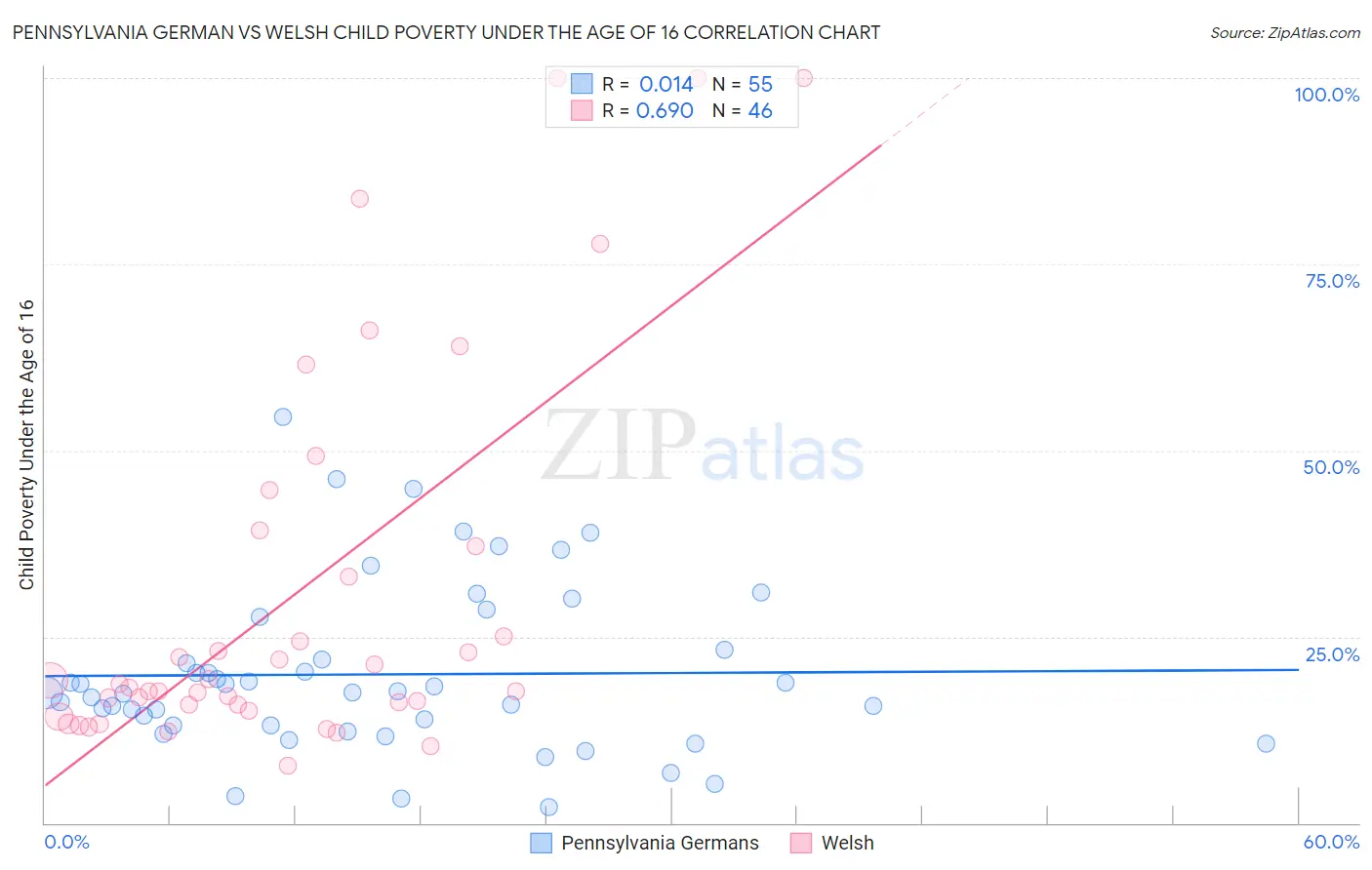 Pennsylvania German vs Welsh Child Poverty Under the Age of 16