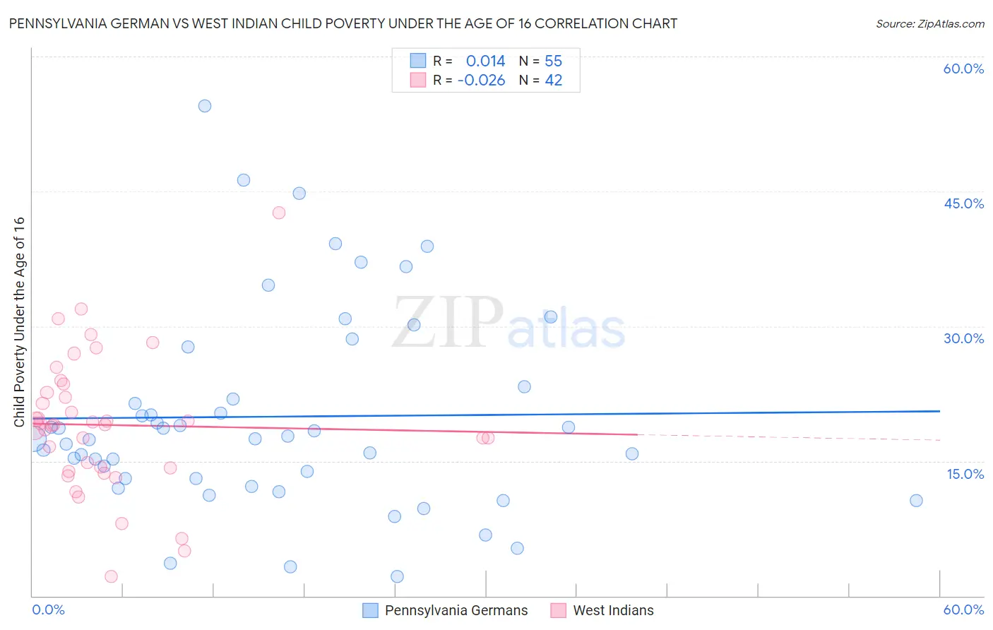 Pennsylvania German vs West Indian Child Poverty Under the Age of 16