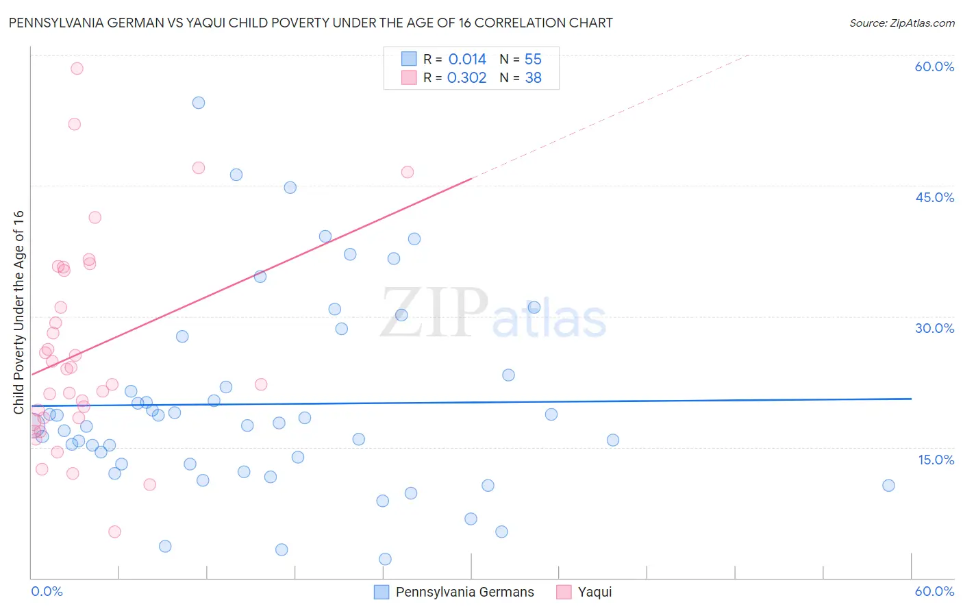 Pennsylvania German vs Yaqui Child Poverty Under the Age of 16