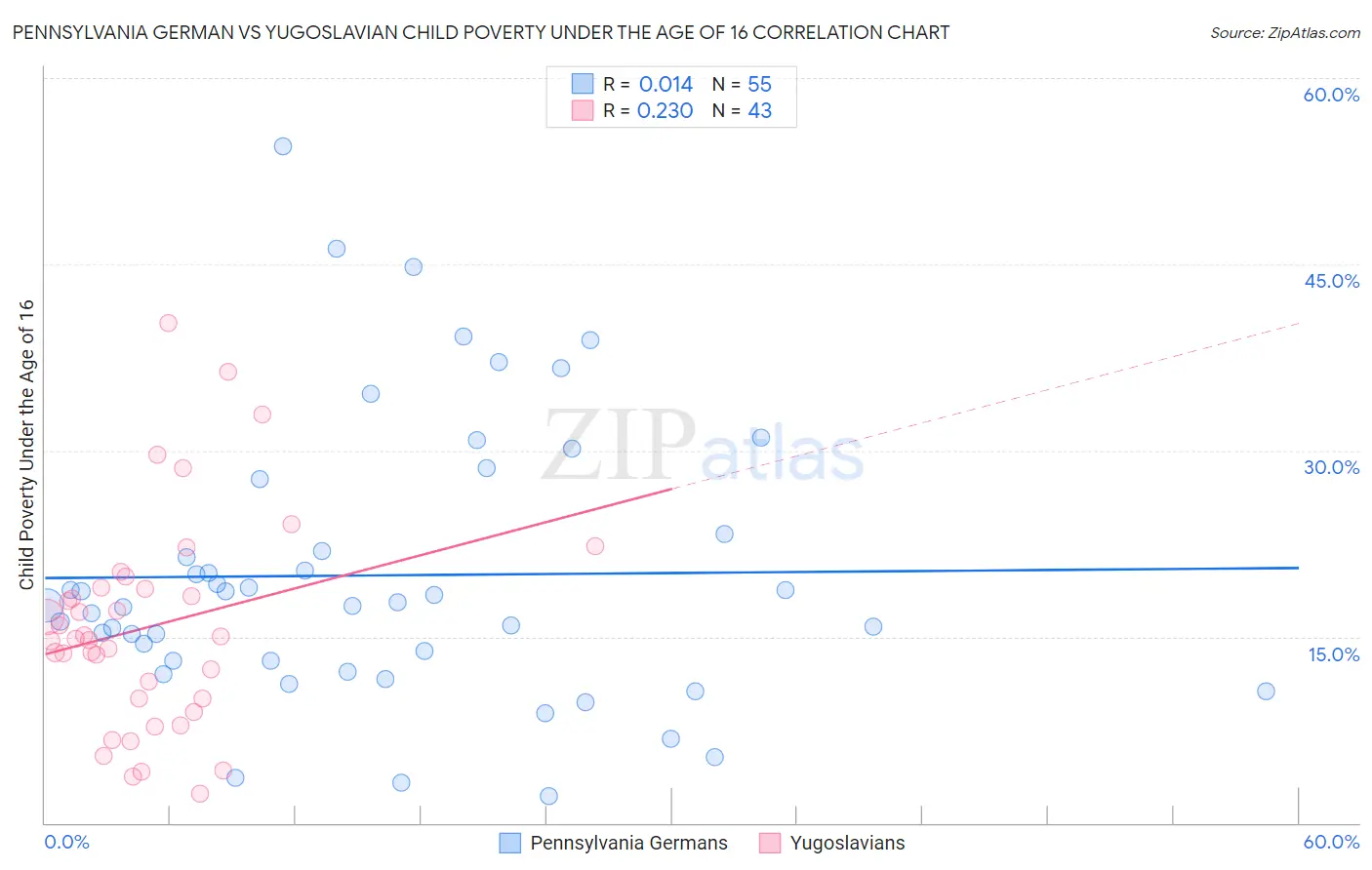 Pennsylvania German vs Yugoslavian Child Poverty Under the Age of 16