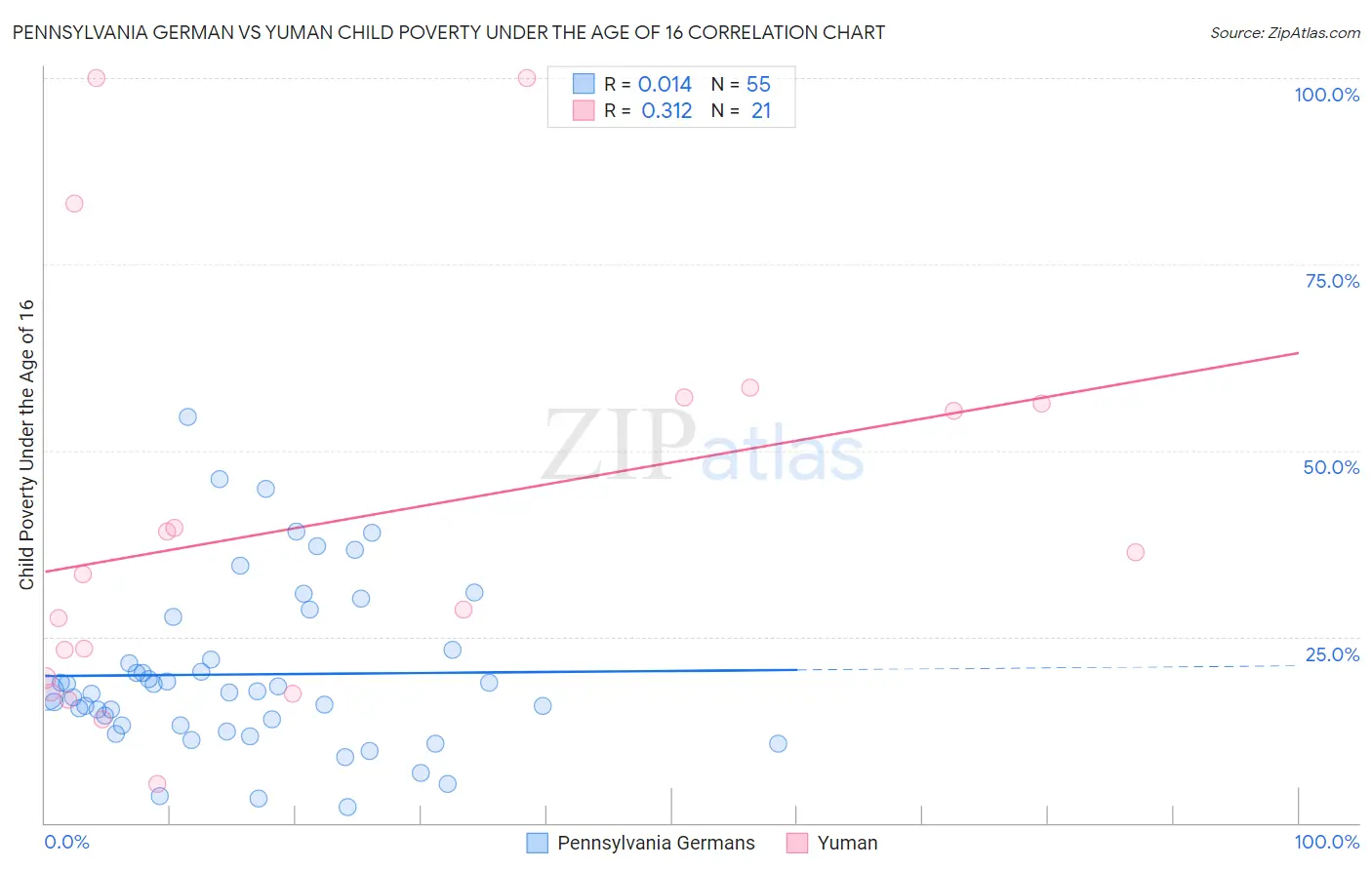 Pennsylvania German vs Yuman Child Poverty Under the Age of 16