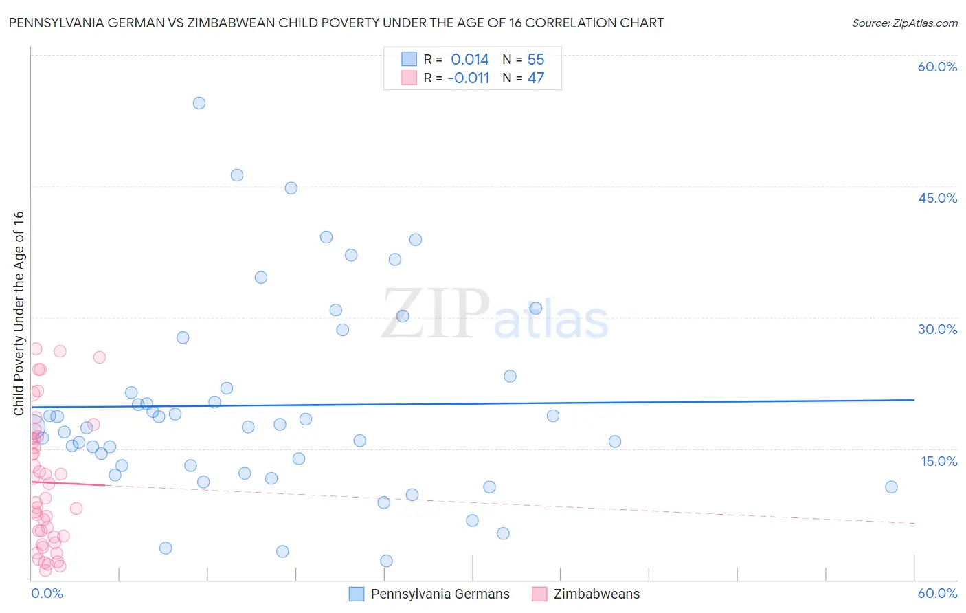 Pennsylvania German vs Zimbabwean Child Poverty Under the Age of 16