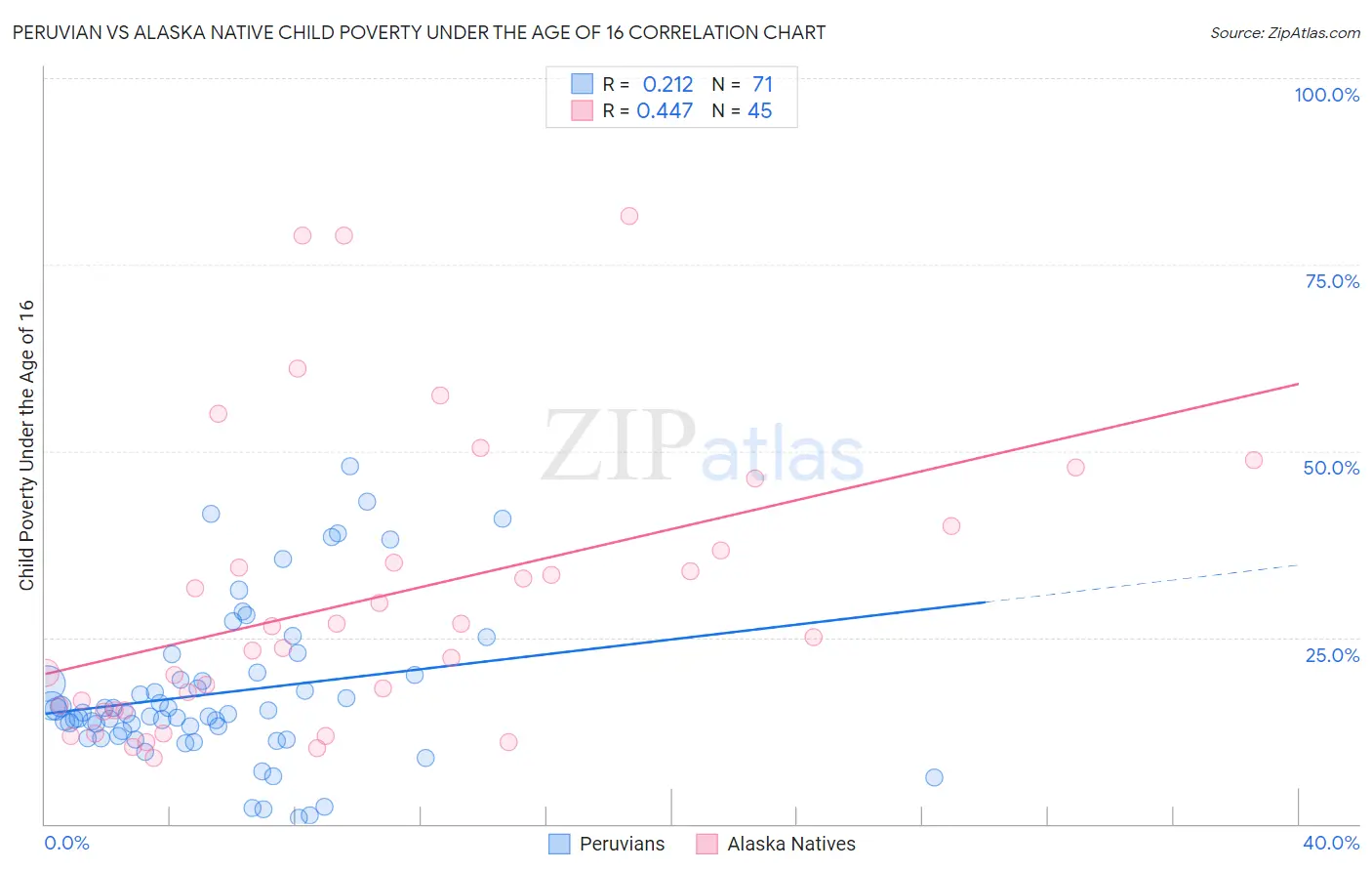 Peruvian vs Alaska Native Child Poverty Under the Age of 16