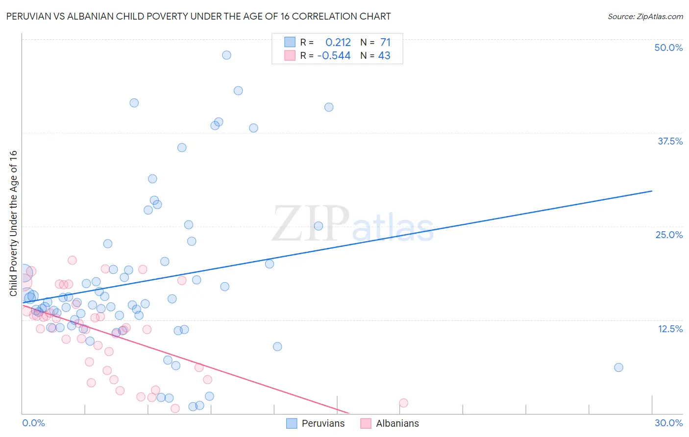 Peruvian vs Albanian Child Poverty Under the Age of 16
