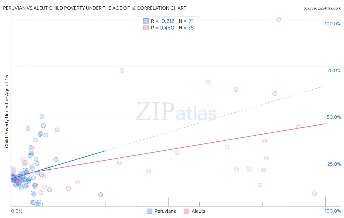 Peruvian vs Aleut Child Poverty Under the Age of 16