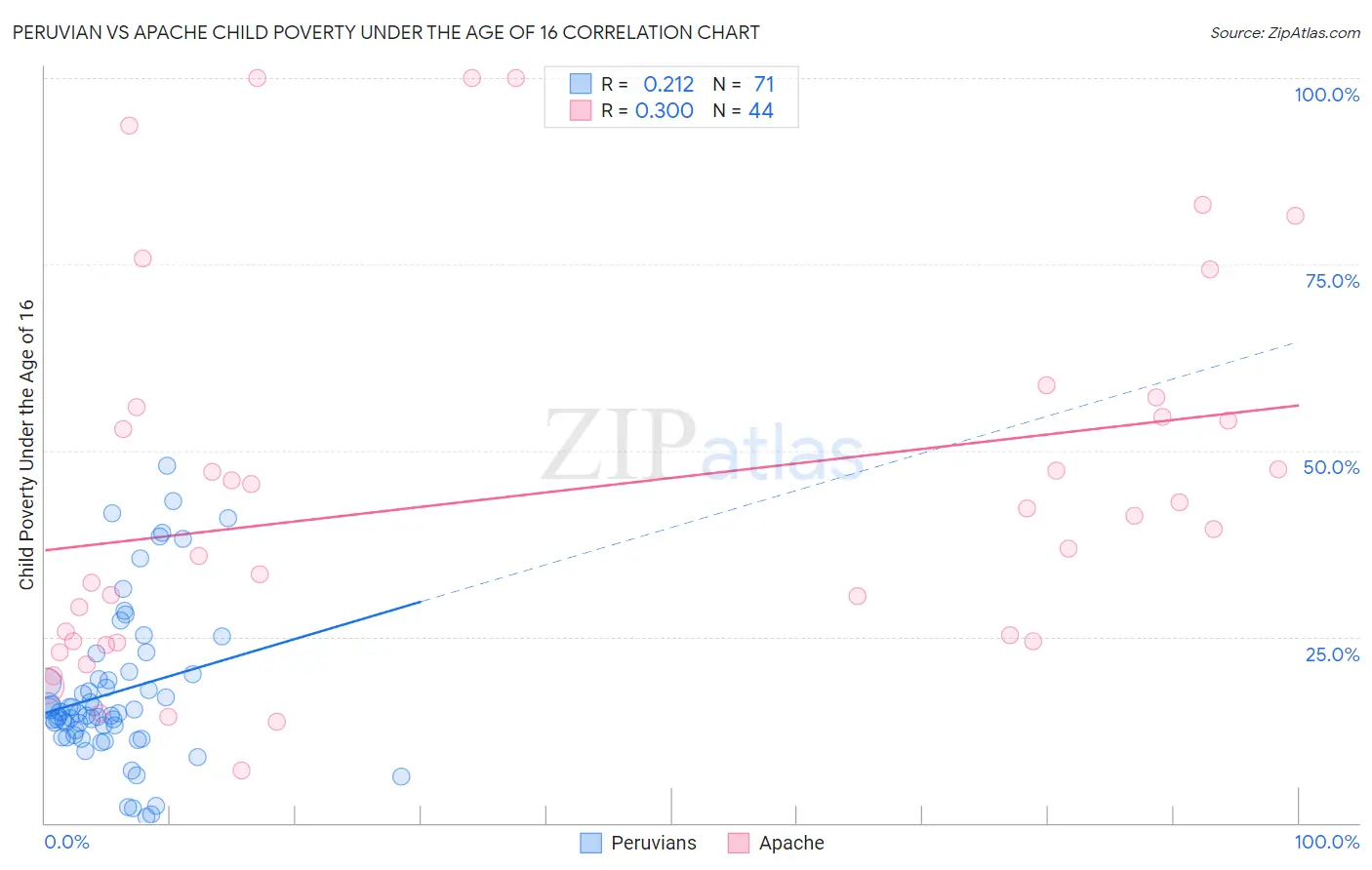 Peruvian vs Apache Child Poverty Under the Age of 16