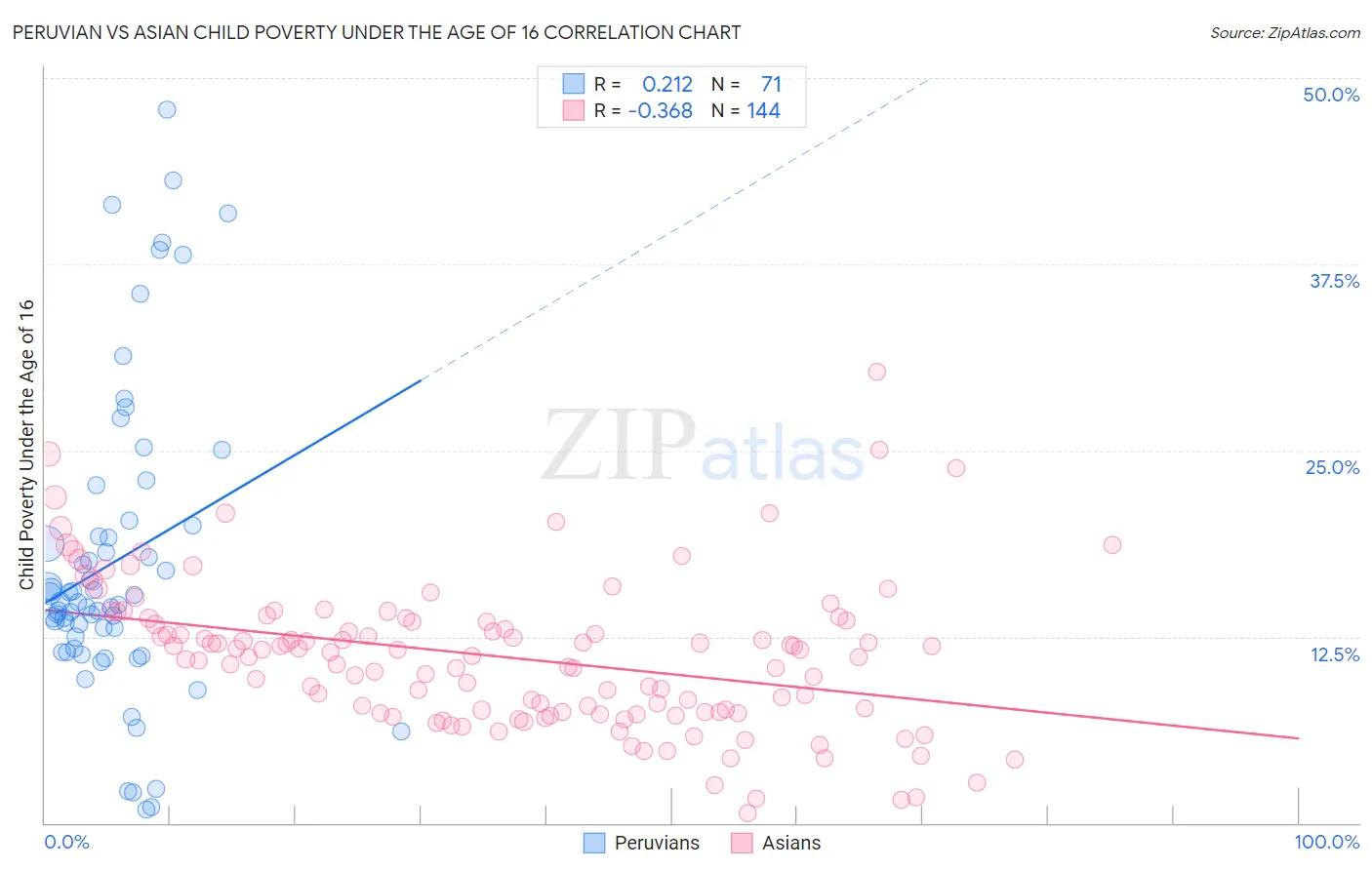 Peruvian vs Asian Child Poverty Under the Age of 16