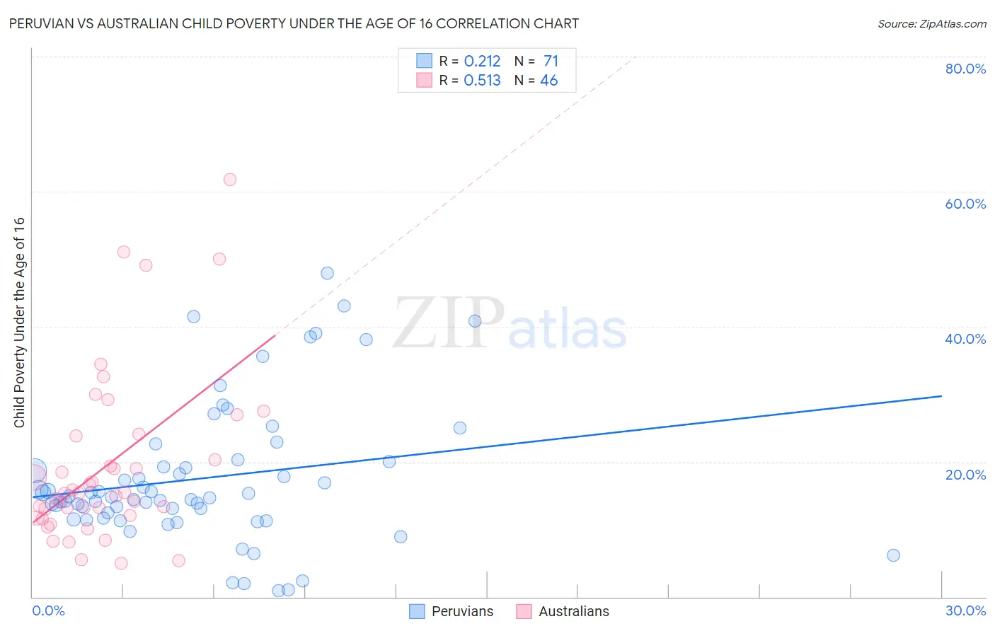 Peruvian vs Australian Child Poverty Under the Age of 16