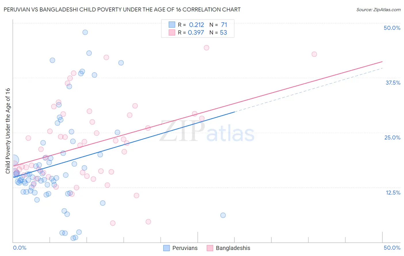 Peruvian vs Bangladeshi Child Poverty Under the Age of 16