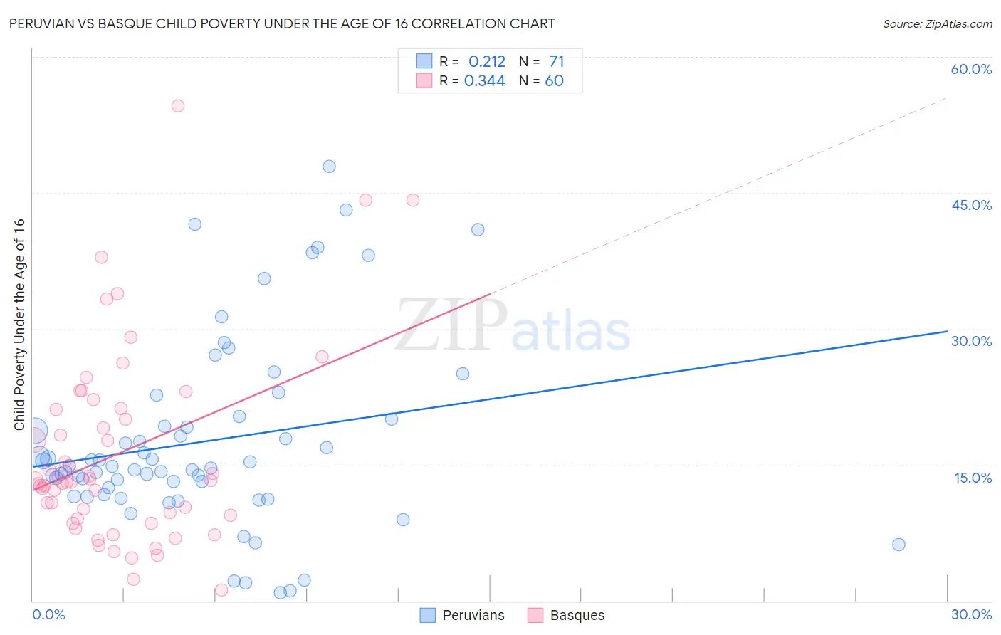 Peruvian vs Basque Child Poverty Under the Age of 16