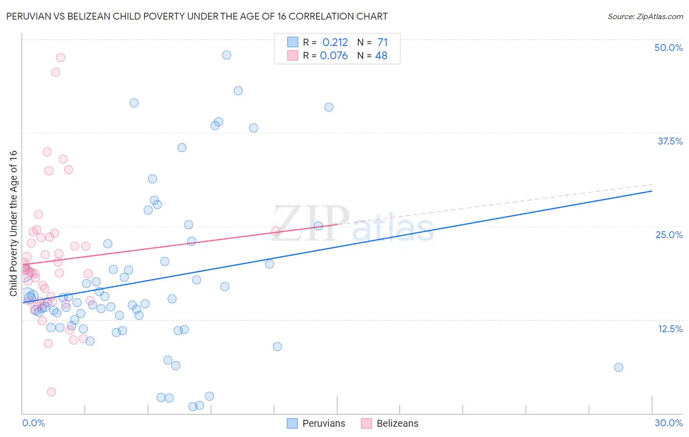 Peruvian vs Belizean Child Poverty Under the Age of 16