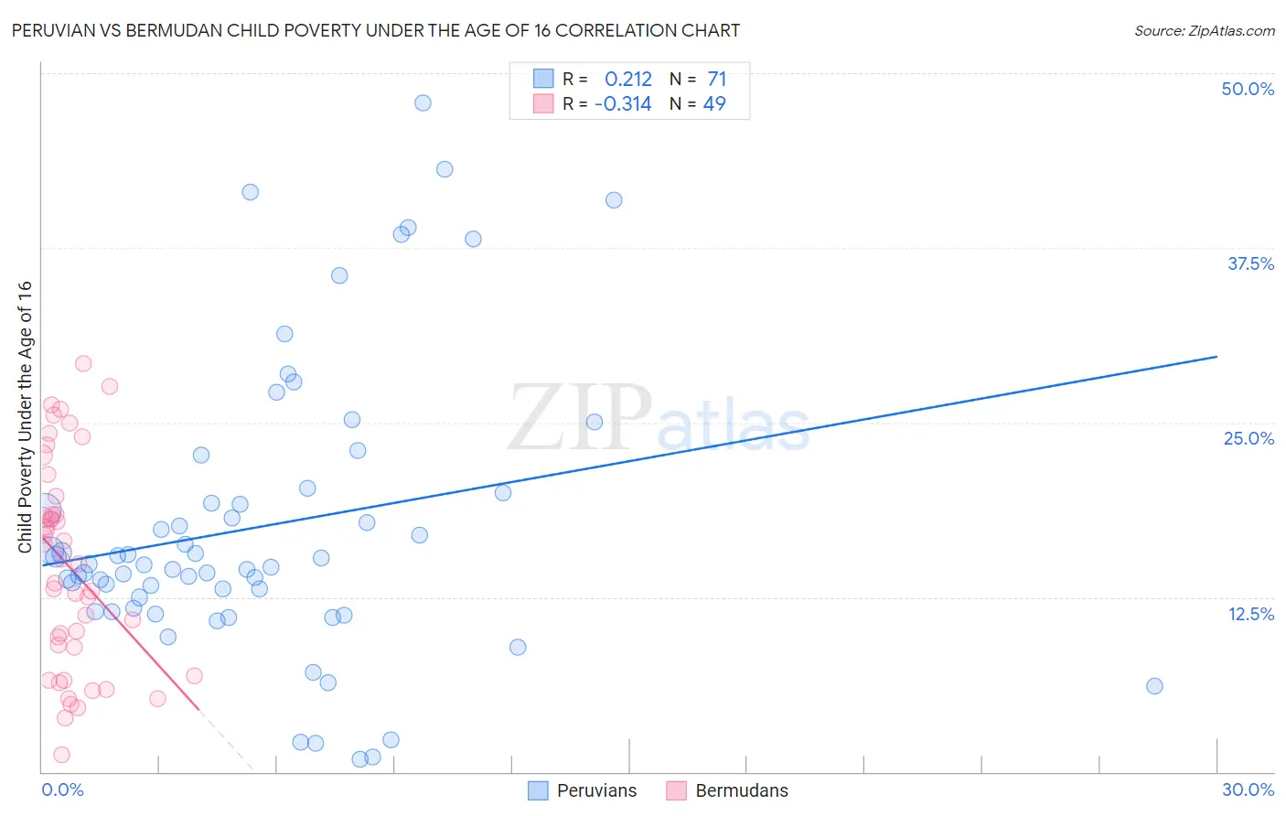 Peruvian vs Bermudan Child Poverty Under the Age of 16