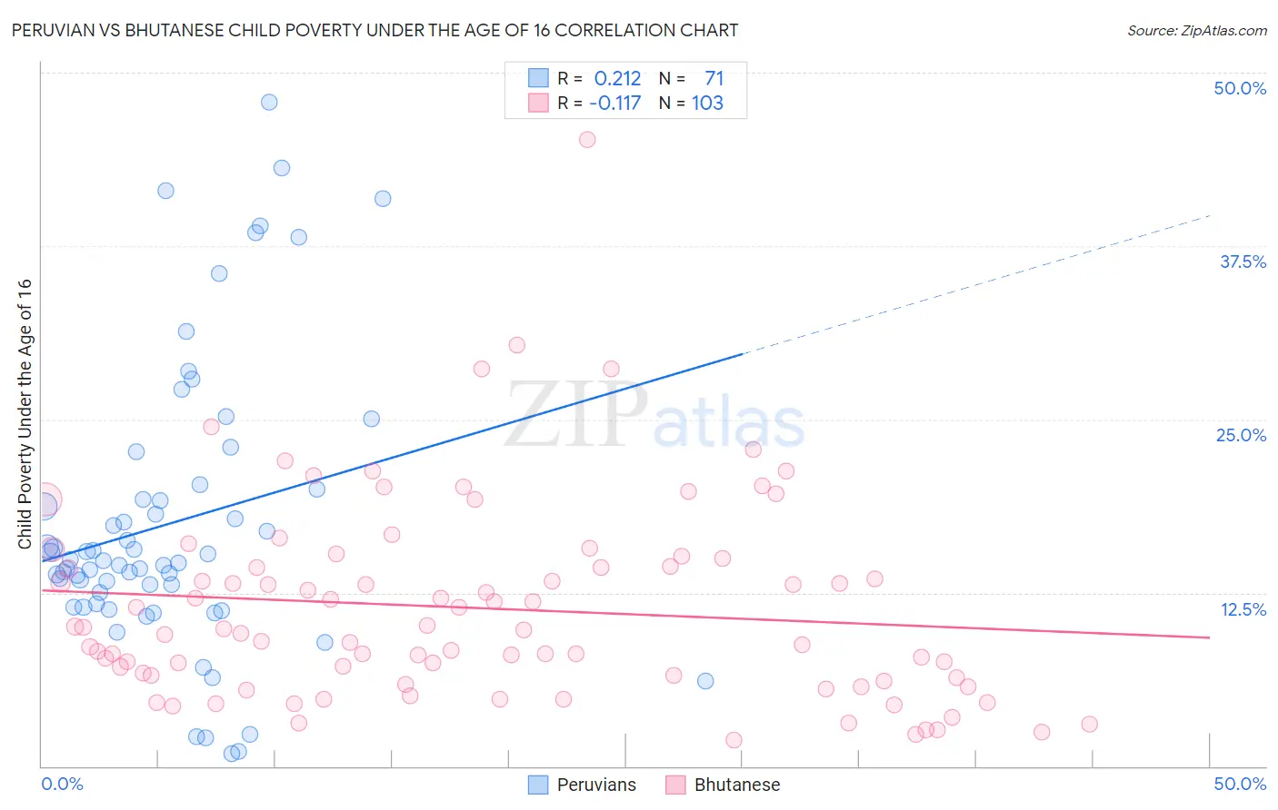 Peruvian vs Bhutanese Child Poverty Under the Age of 16