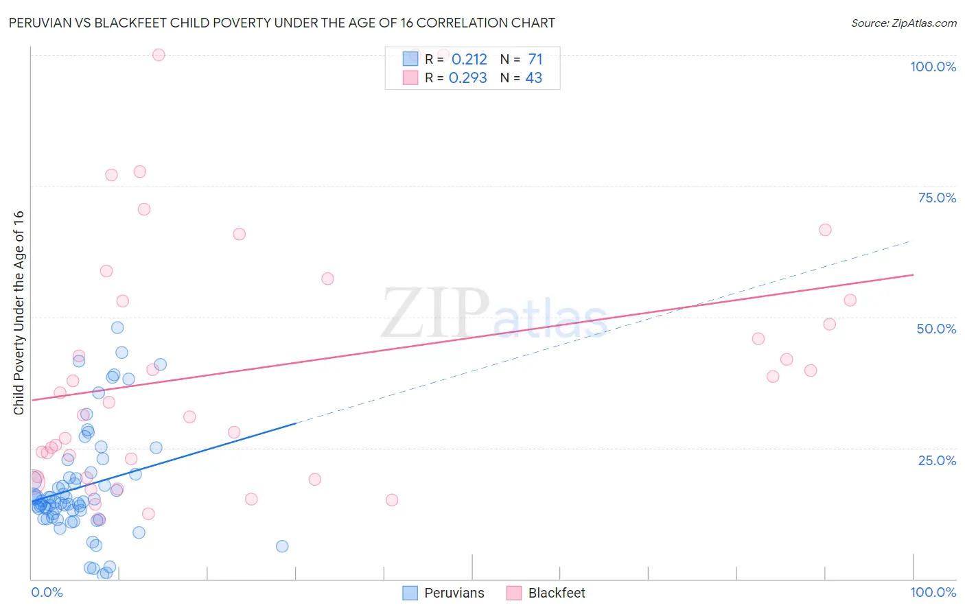 Peruvian vs Blackfeet Child Poverty Under the Age of 16