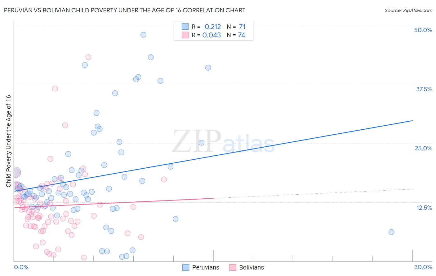 Peruvian vs Bolivian Child Poverty Under the Age of 16