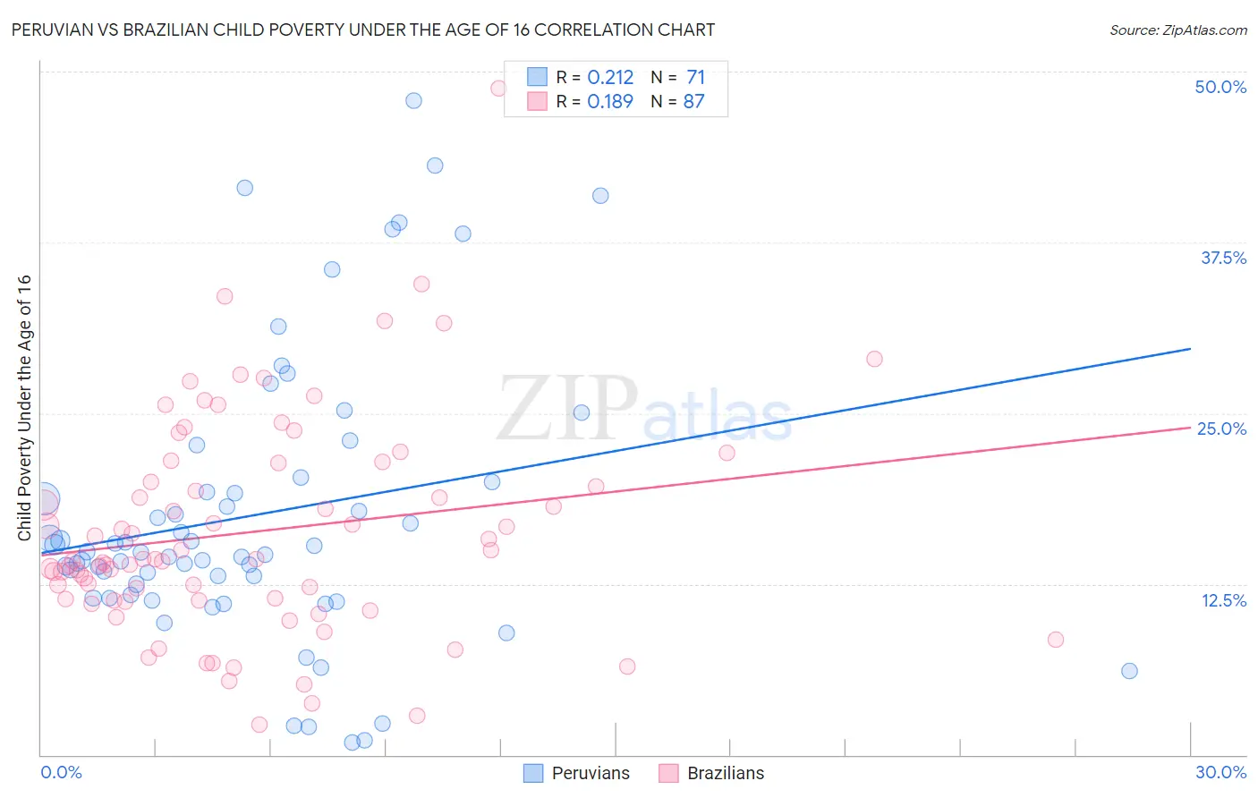 Peruvian vs Brazilian Child Poverty Under the Age of 16
