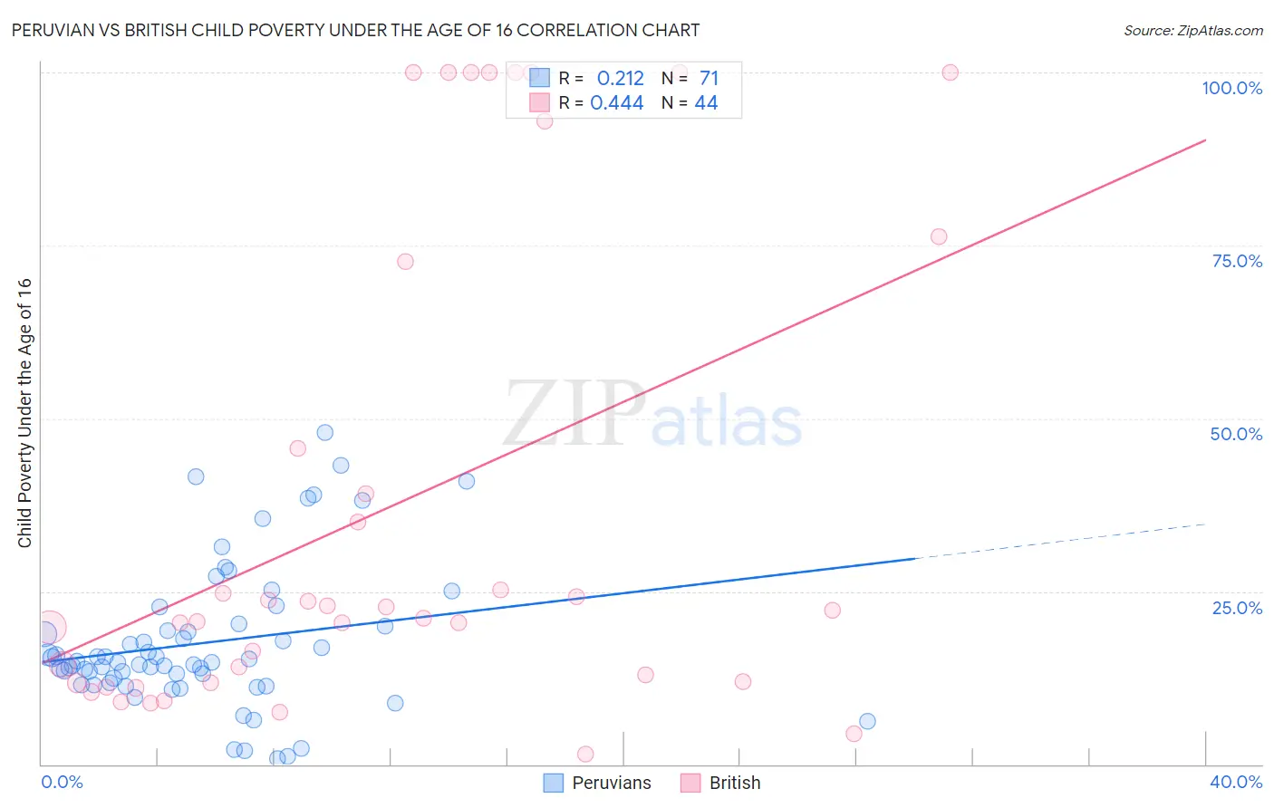 Peruvian vs British Child Poverty Under the Age of 16