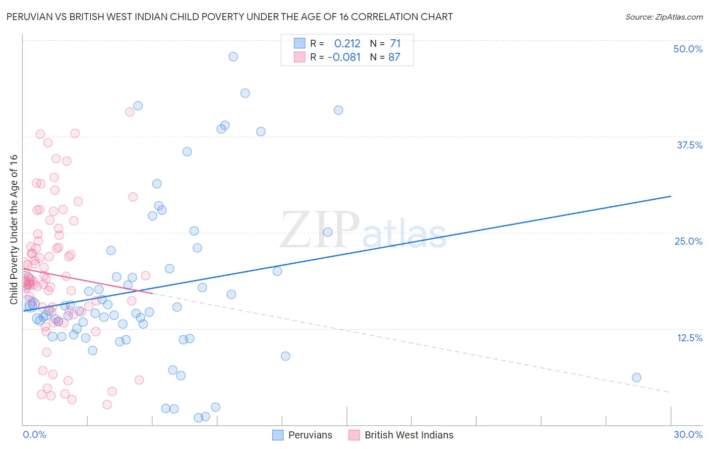 Peruvian vs British West Indian Child Poverty Under the Age of 16