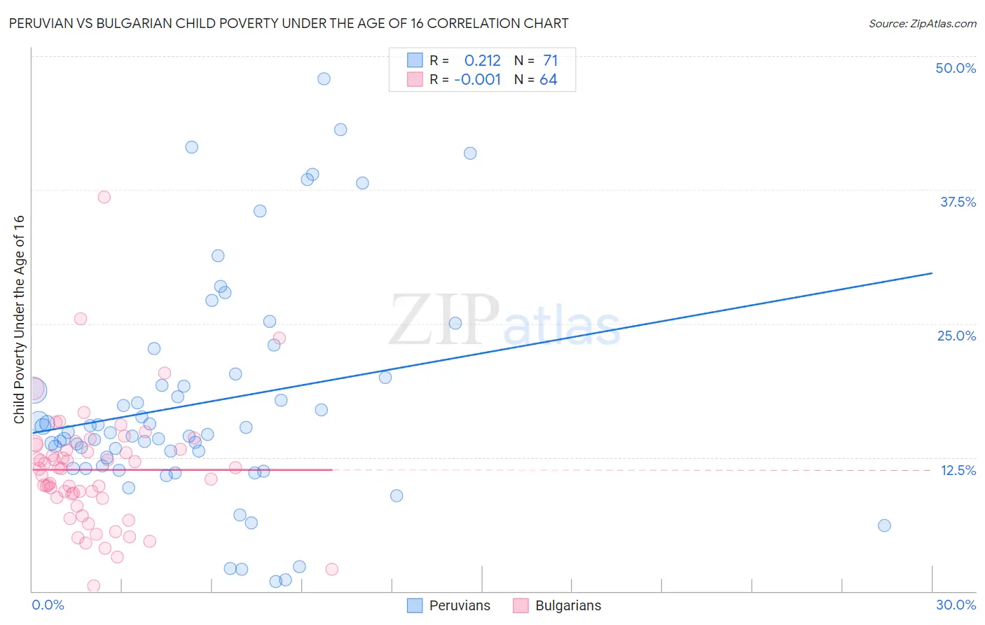 Peruvian vs Bulgarian Child Poverty Under the Age of 16