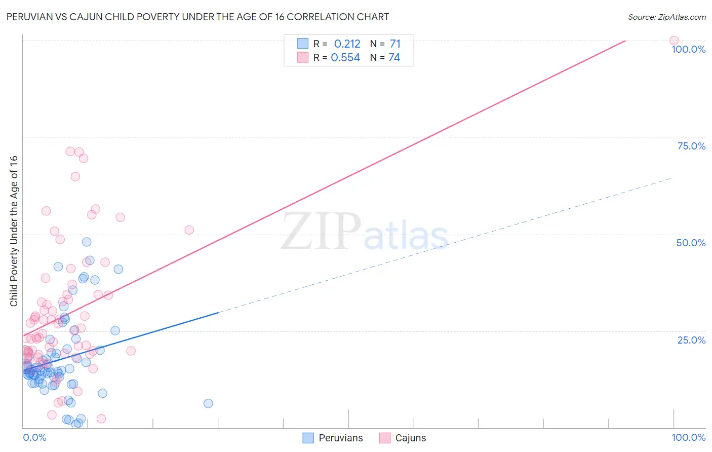 Peruvian vs Cajun Child Poverty Under the Age of 16