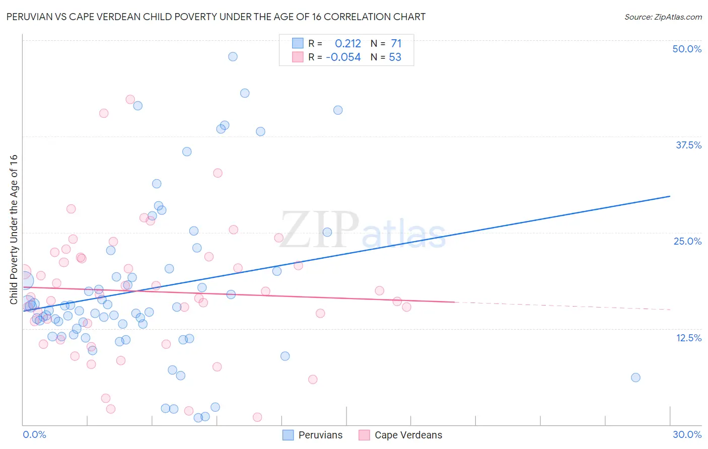 Peruvian vs Cape Verdean Child Poverty Under the Age of 16