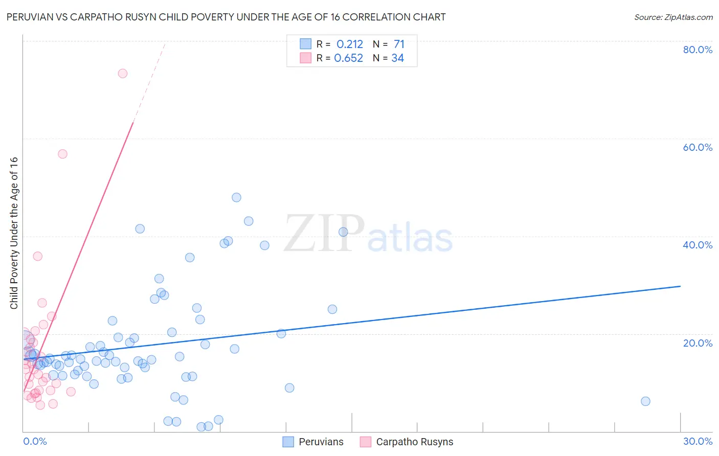 Peruvian vs Carpatho Rusyn Child Poverty Under the Age of 16