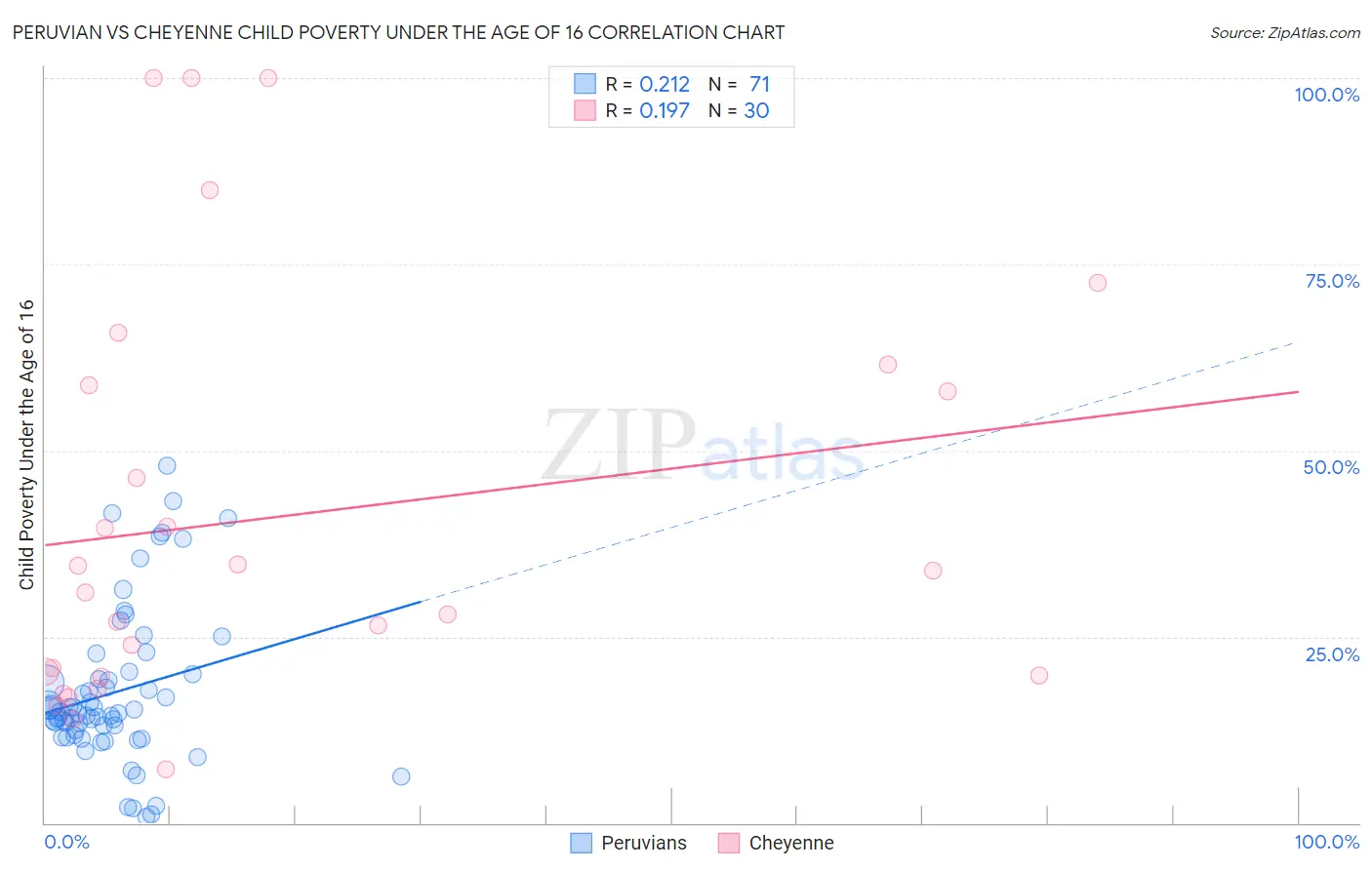 Peruvian vs Cheyenne Child Poverty Under the Age of 16