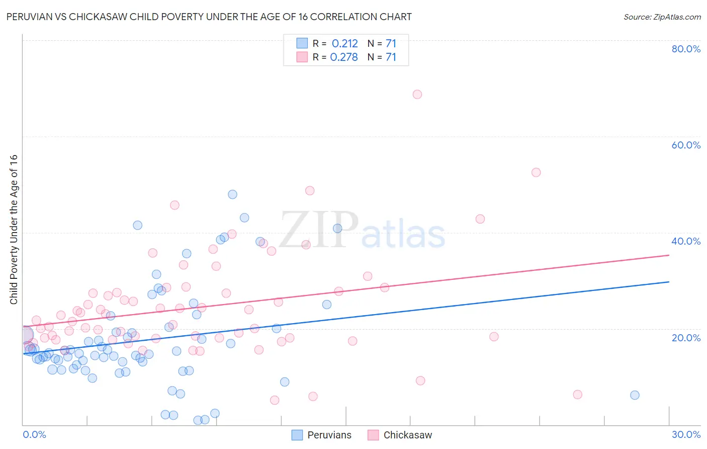 Peruvian vs Chickasaw Child Poverty Under the Age of 16