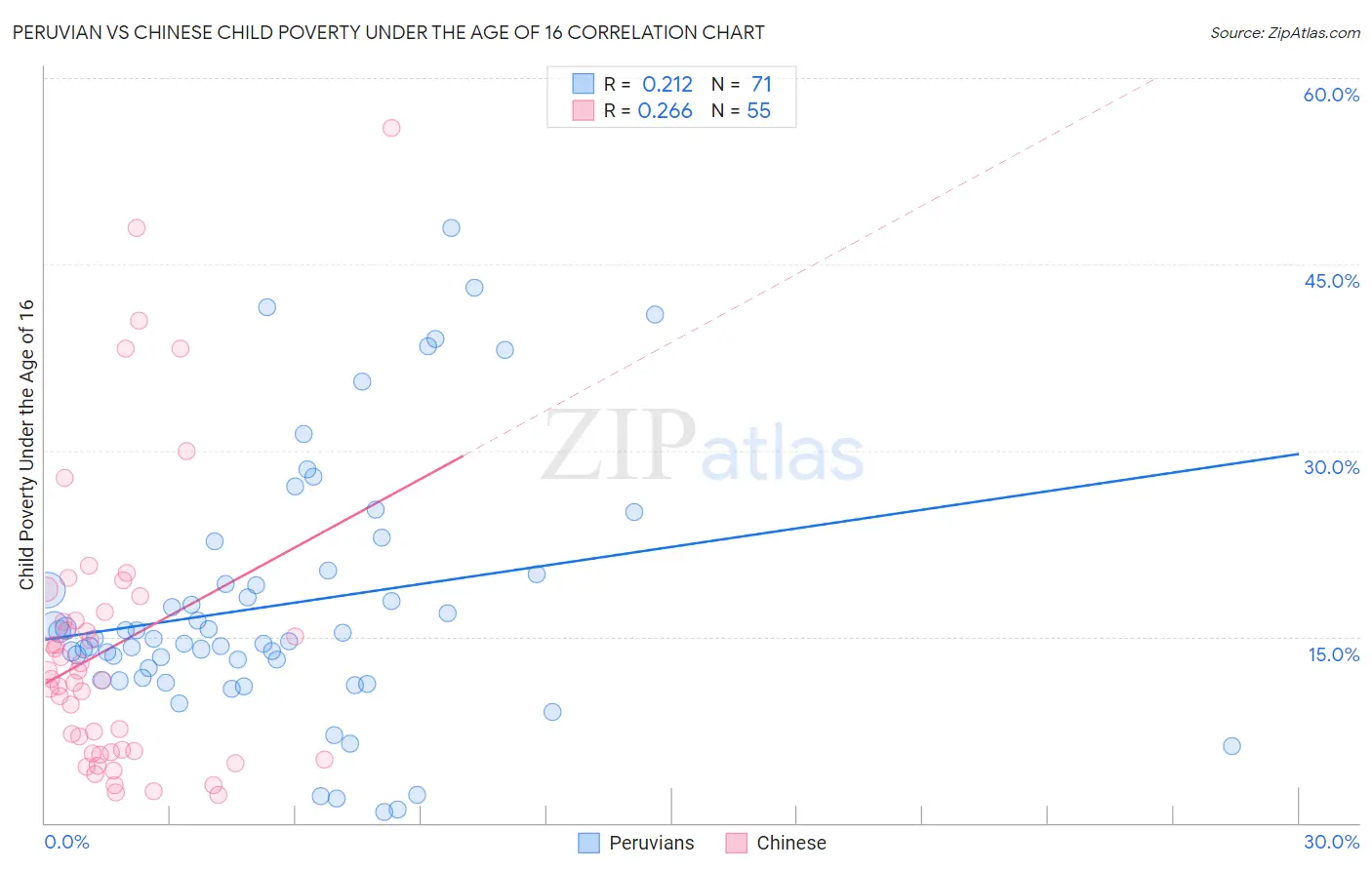 Peruvian vs Chinese Child Poverty Under the Age of 16