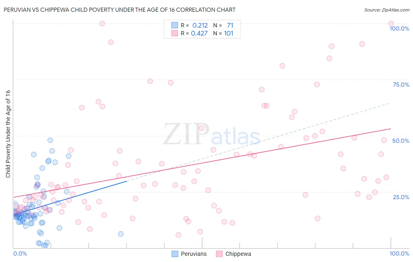 Peruvian vs Chippewa Child Poverty Under the Age of 16