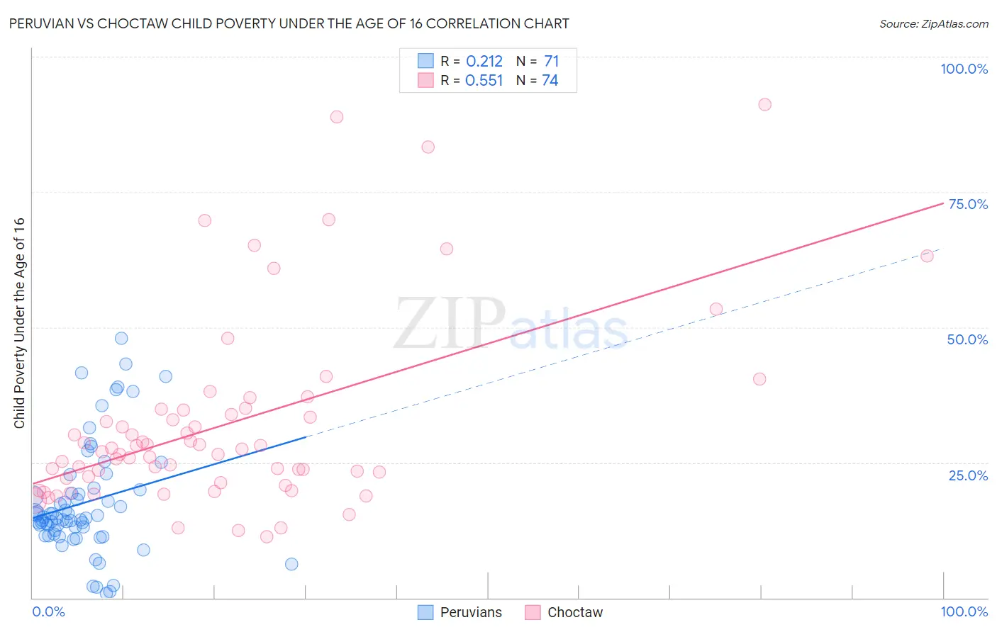 Peruvian vs Choctaw Child Poverty Under the Age of 16