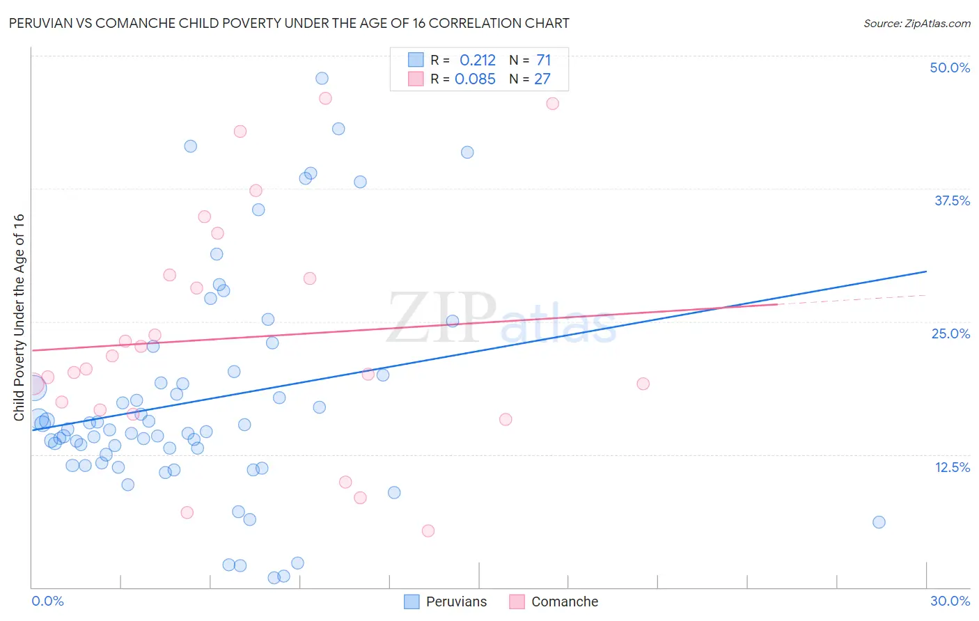 Peruvian vs Comanche Child Poverty Under the Age of 16