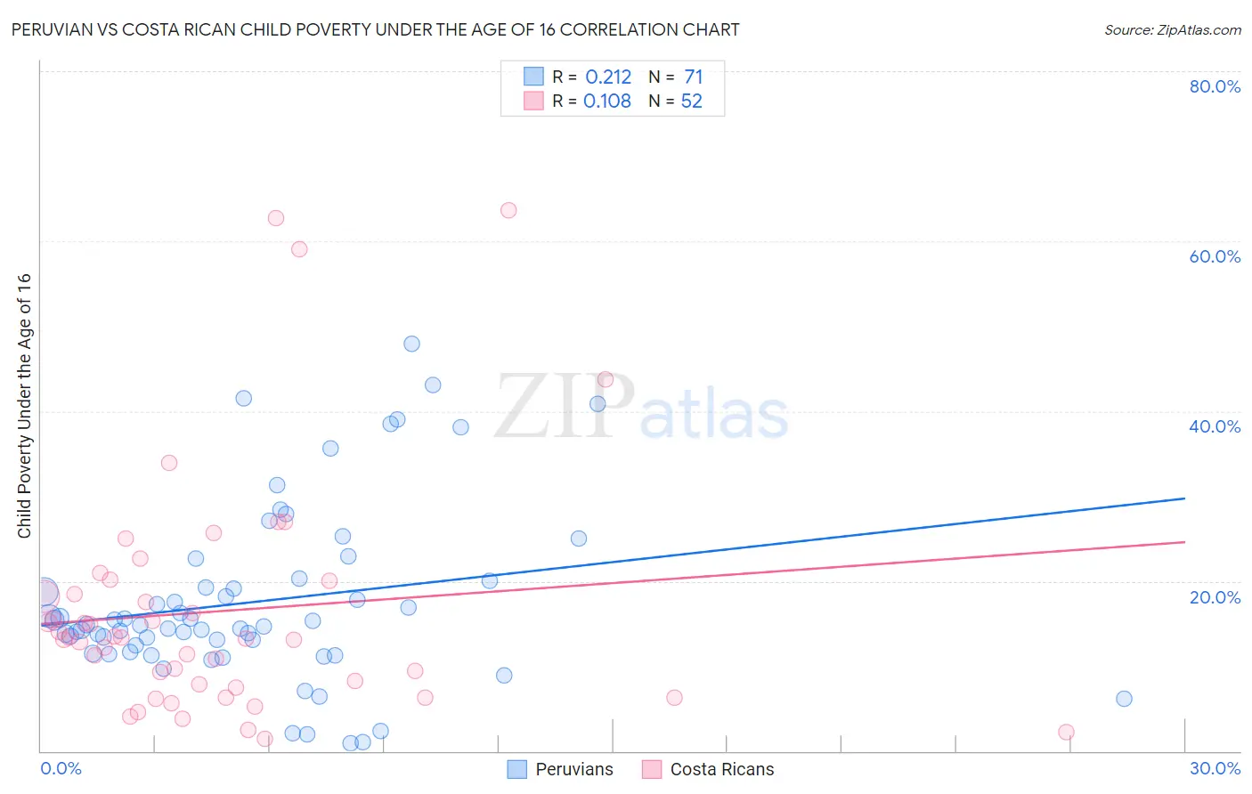 Peruvian vs Costa Rican Child Poverty Under the Age of 16
