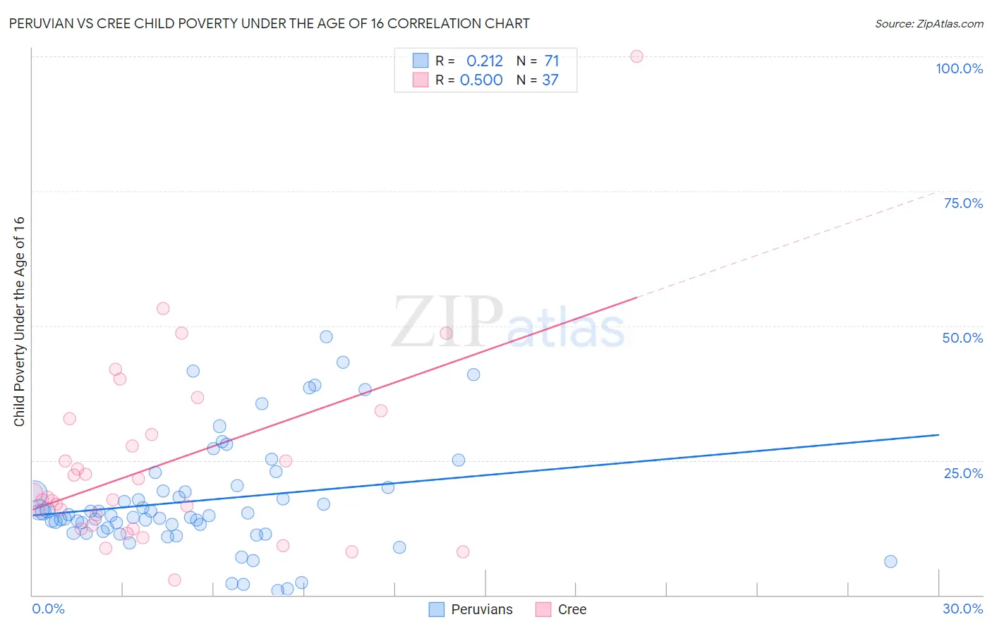 Peruvian vs Cree Child Poverty Under the Age of 16
